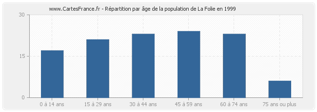 Répartition par âge de la population de La Folie en 1999
